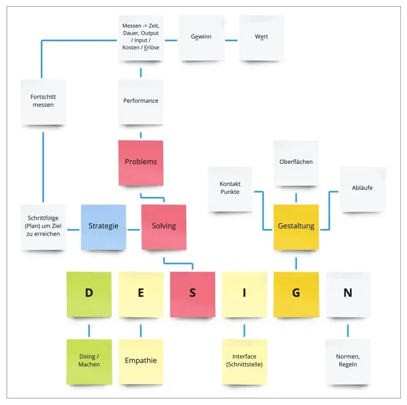 Diagramm mit farbigen Kästen: Probleme, Strategie, Solving, Gestaltung und darunter die Buchstaben D, E, S, I, G, N mit Begriffen wie Empathie und Interface.