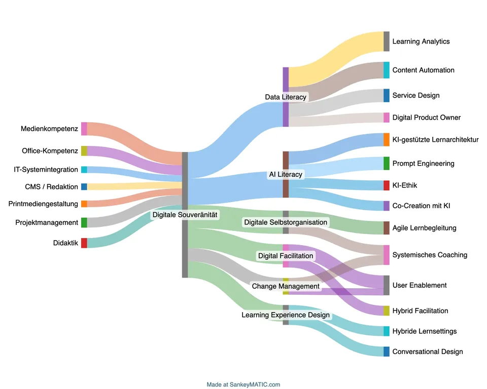 Sankey-Diagramm: Farbige Ströme verbinden Kompetenzen wie Medienkompetenz und Projektmanagement über Digitale Souveränität mit Feldern wie Prompt Engineering und Hybrid Facilitation.