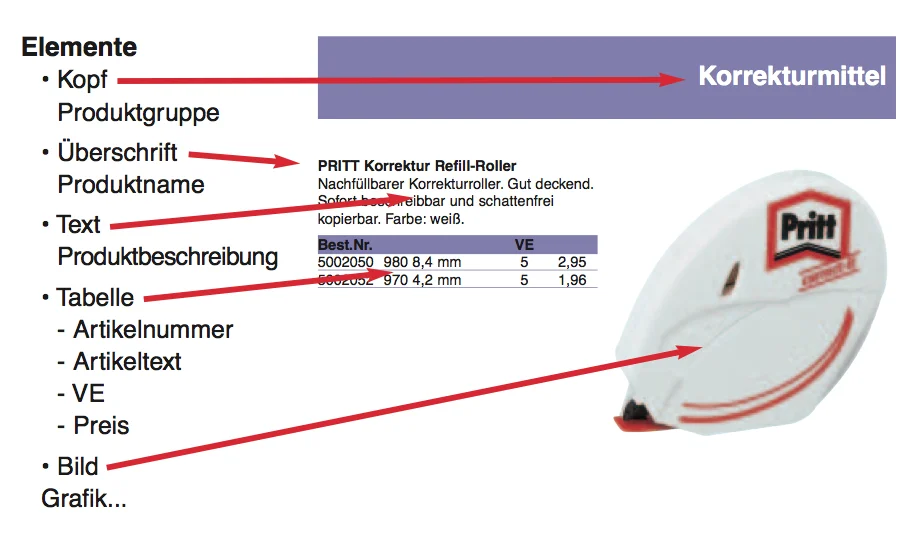 Schema einer Produktseite: links die Liste der Elemente Kopf, Überschrift, Text, Tabelle, Bild mit Unterpunkten wie Artikelnummer und Preis, rote Pfeile verbinden sie mit den Stellen im Layout, rechts ein Korrekturroller als Produktbild.
