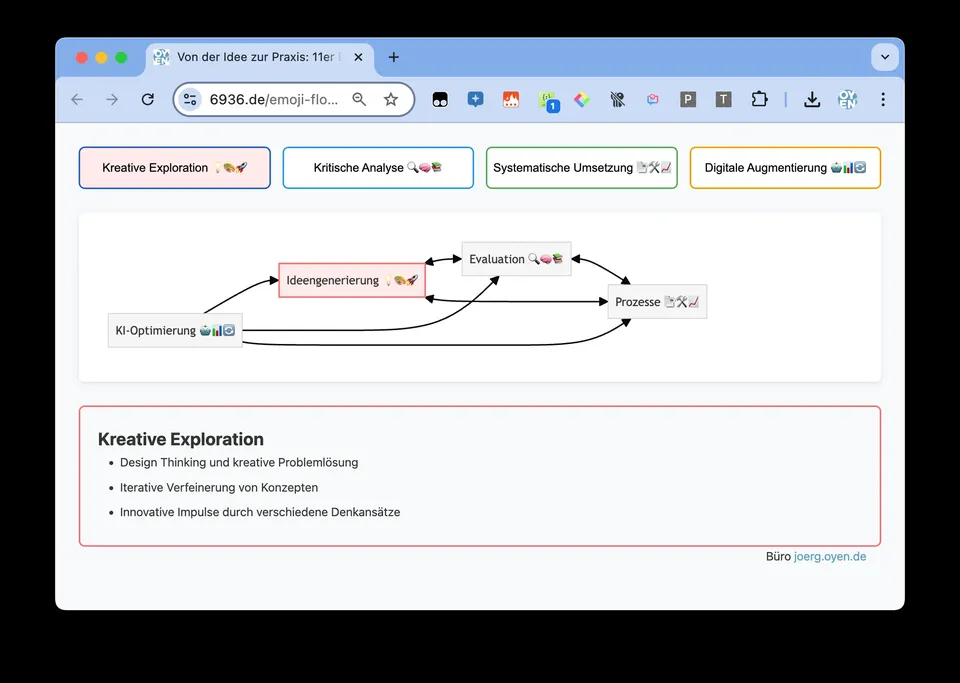 Browserfenster mit Reitern wie Kreative Exploration, Kritische Analyse und Systematische Umsetzung, darunter ein Ablaufdiagramm.