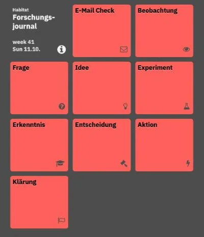 Kachelboard «Habitat Forschungsjournal» mit roten Karten für E-Mail Check, Beobachtung, Frage, Idee, Experiment, Erkenntnis, Entscheidung, Aktion und Klärung.